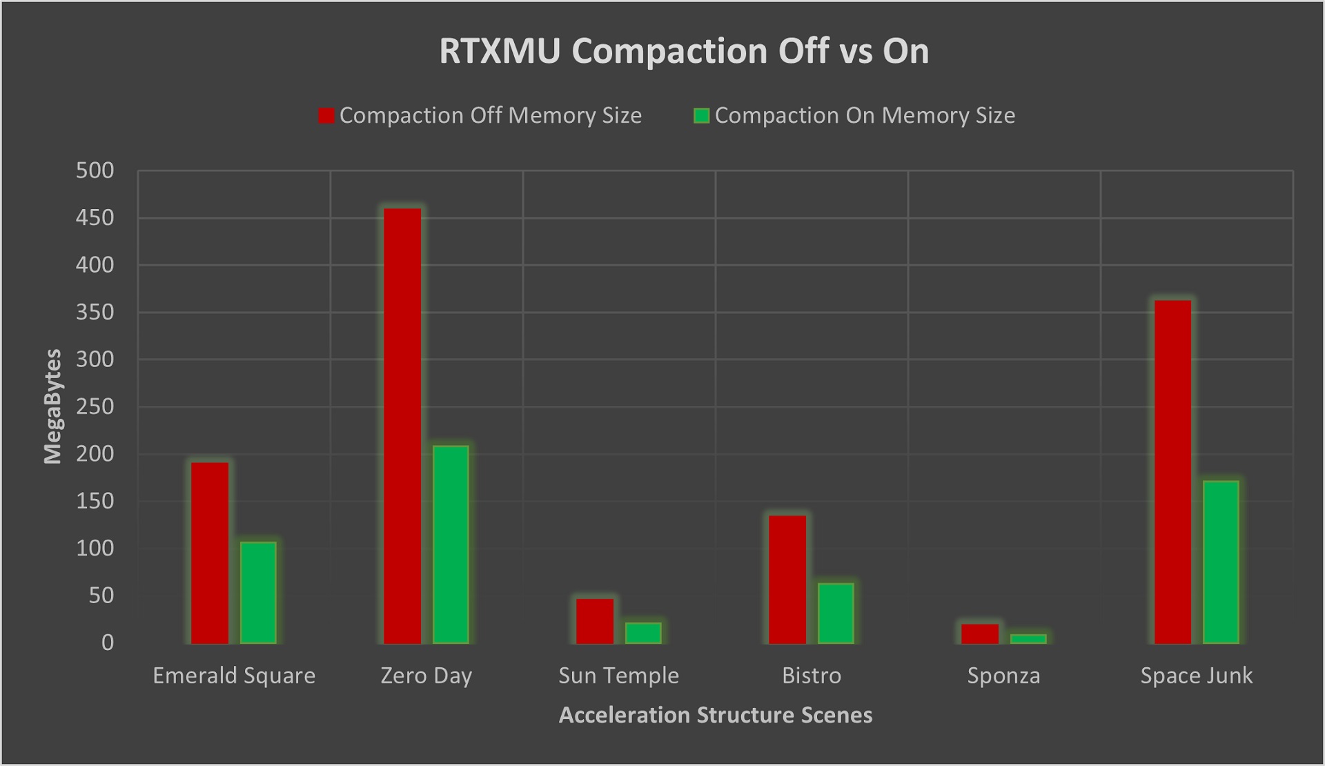 عملکرد فناوری RTXMU در بهینه سازی حافظه مصرفی