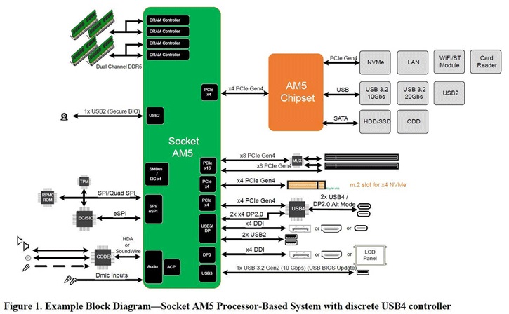 ساختار سوکت های AMD AM5