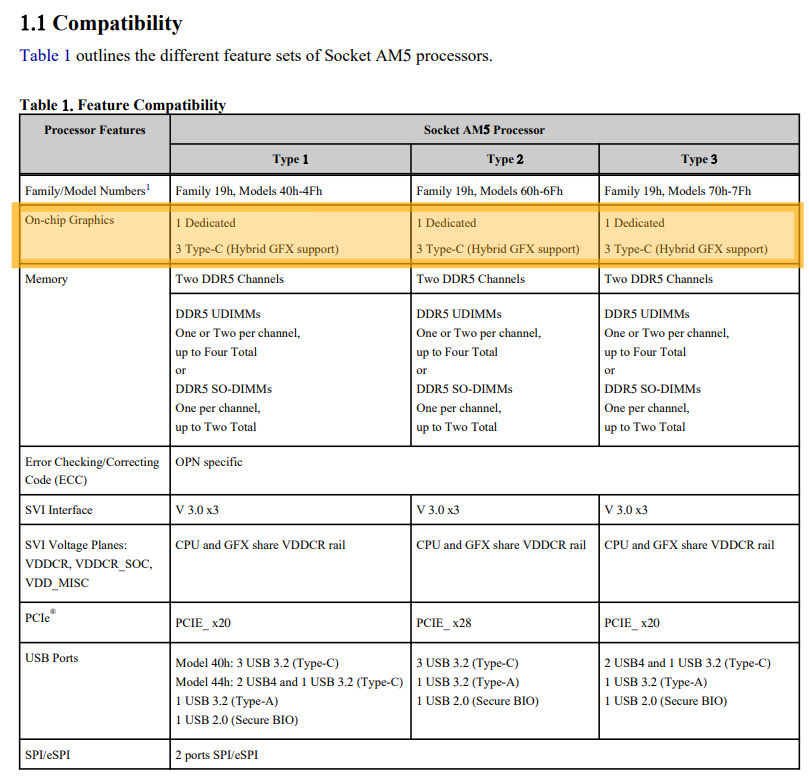 پشتیبانی پردازنده های AMD Zen4 از iGPU