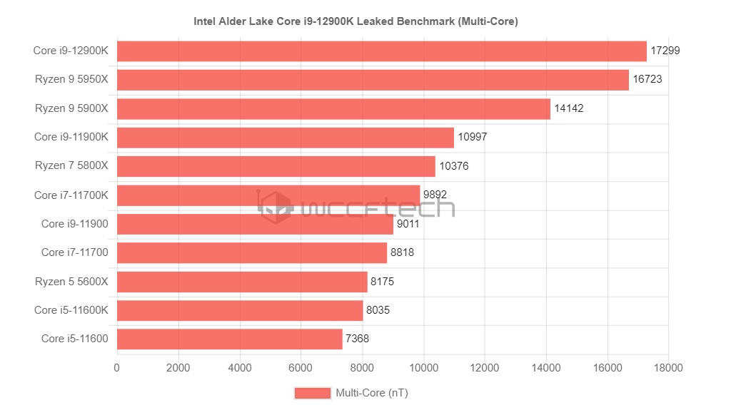 تست چند هسته Intel Core i9-12900K