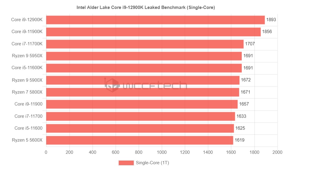 تست تک هسته Intel Core i9-12900K