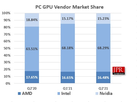 سهم انویدیا اینتل و AMD از بازار GPU