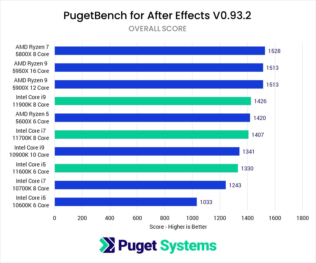 نتایج بنچمارک PugetBenchmark