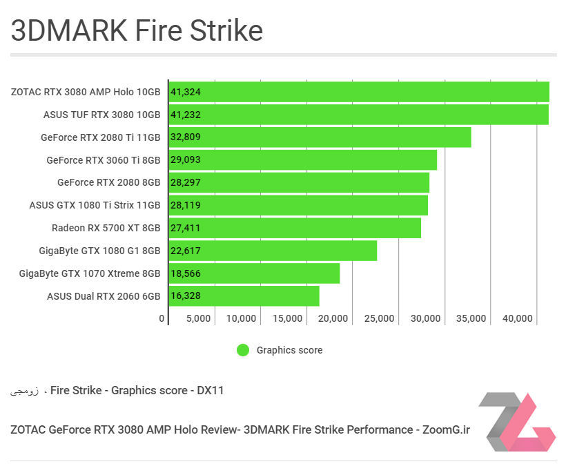 آزمون 3DMark Fire Strike DX11 روی کارت گرافیک ZOTAC RTX 3080 AMP Holo