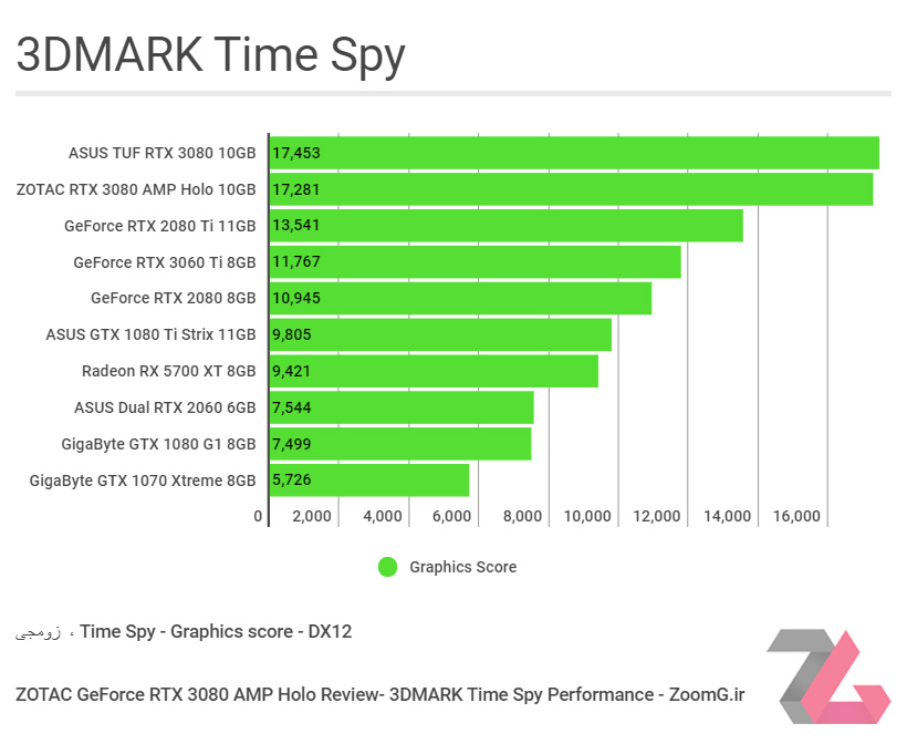آزمون 3DMark Time Spy DX12 روی کارت گرافیک ZOTAC RTX 3080 AMP Holo