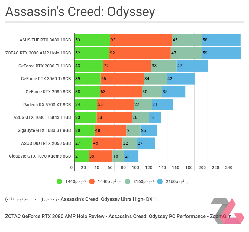 اجرای بنچمارک بازی Assassin's Creed: Odyssey روی کارت گرافیک ZOTAC RTX 3080 AMP Holo