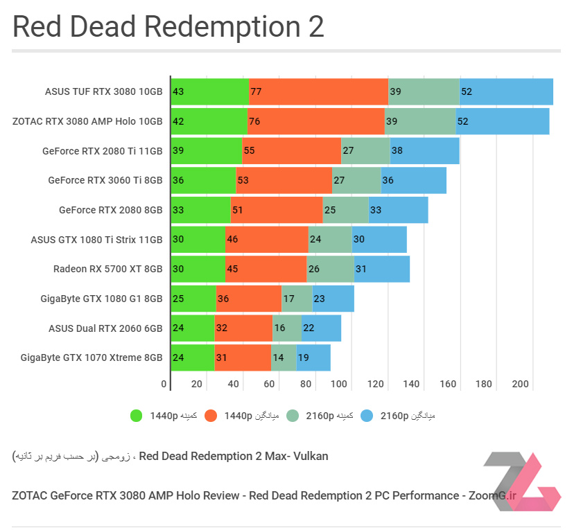 اجرای بنچمارک بازی Red Dead Redemption 2 روی کارت گرافیک ZOTAC RTX 3080 AMP Holo