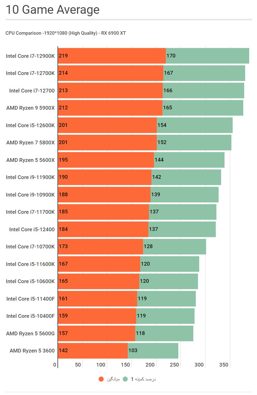 مقایسه راندمان پردازنده های منتخب در 10 عنوان بازی مختلف پی سی