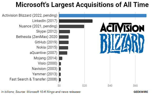 msft activision deal size  Image of msft activision deal size