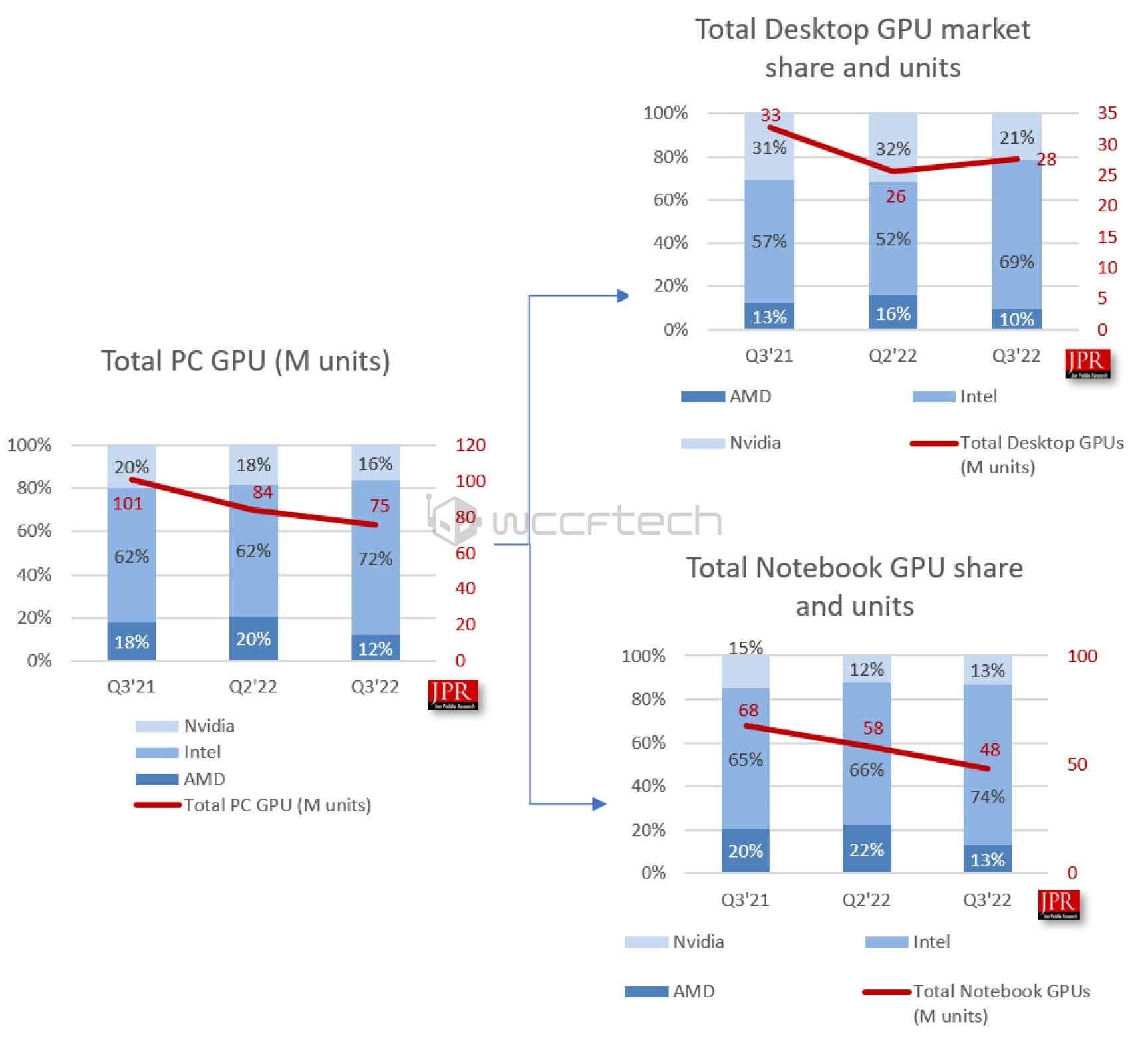 نمودار گزارش وضعیت GPU در بازار 