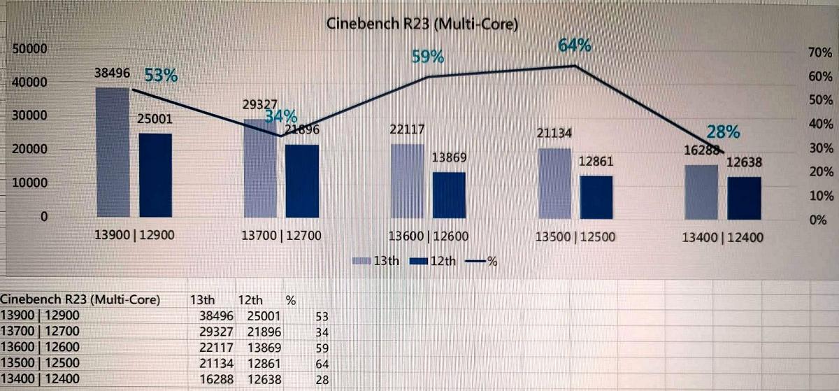 عملکرد چند هسته پردازنده های غیر K سری رپتورلیک در Cinebench R23
