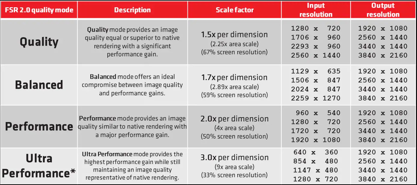 حالت‌های کیفیت فناوری AMD FSR 2.0