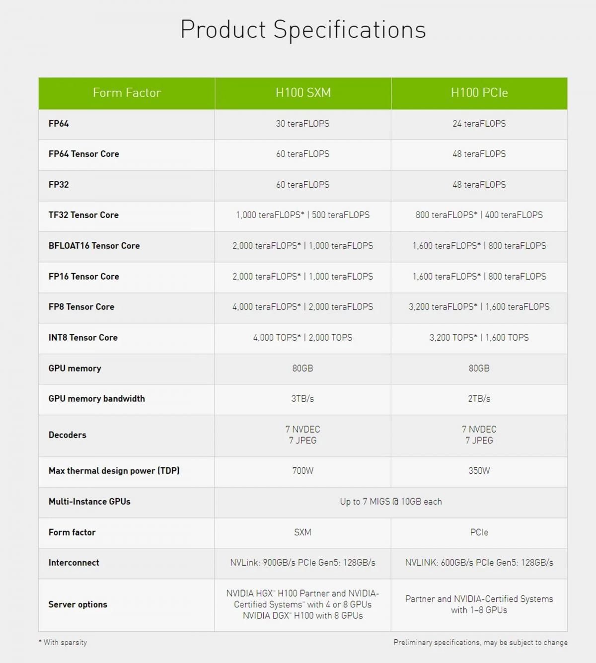 مشخصات NVIDIA H100 Hopper GPU