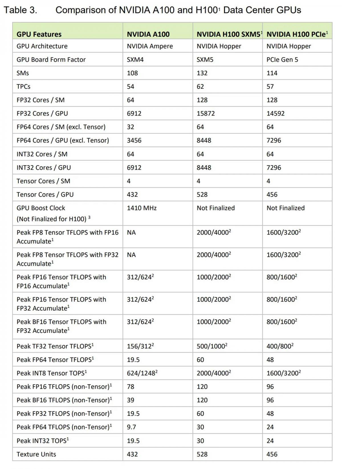 مقایسه پردازنده گرافیکی NVIDIA H100 Hopper با A100
