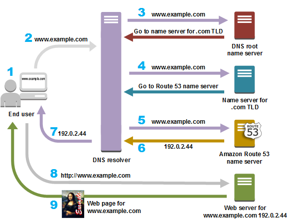 نمودار مراحل کارکرد کلاینت با سرور DNS