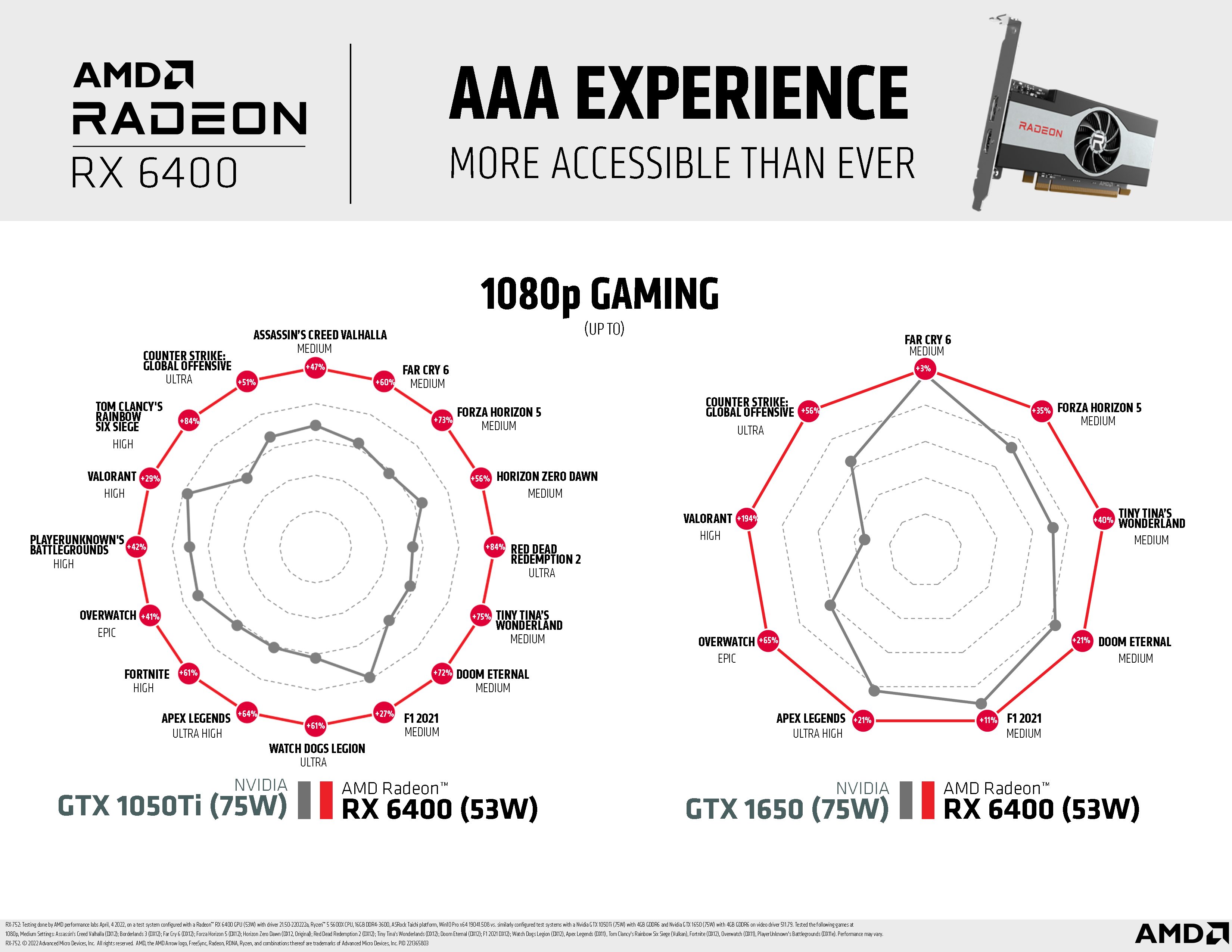 AMD به مقایسه کارت گرافیک جدید خود با GeForce GTX 1650 و GTX 1050 پرداخت
