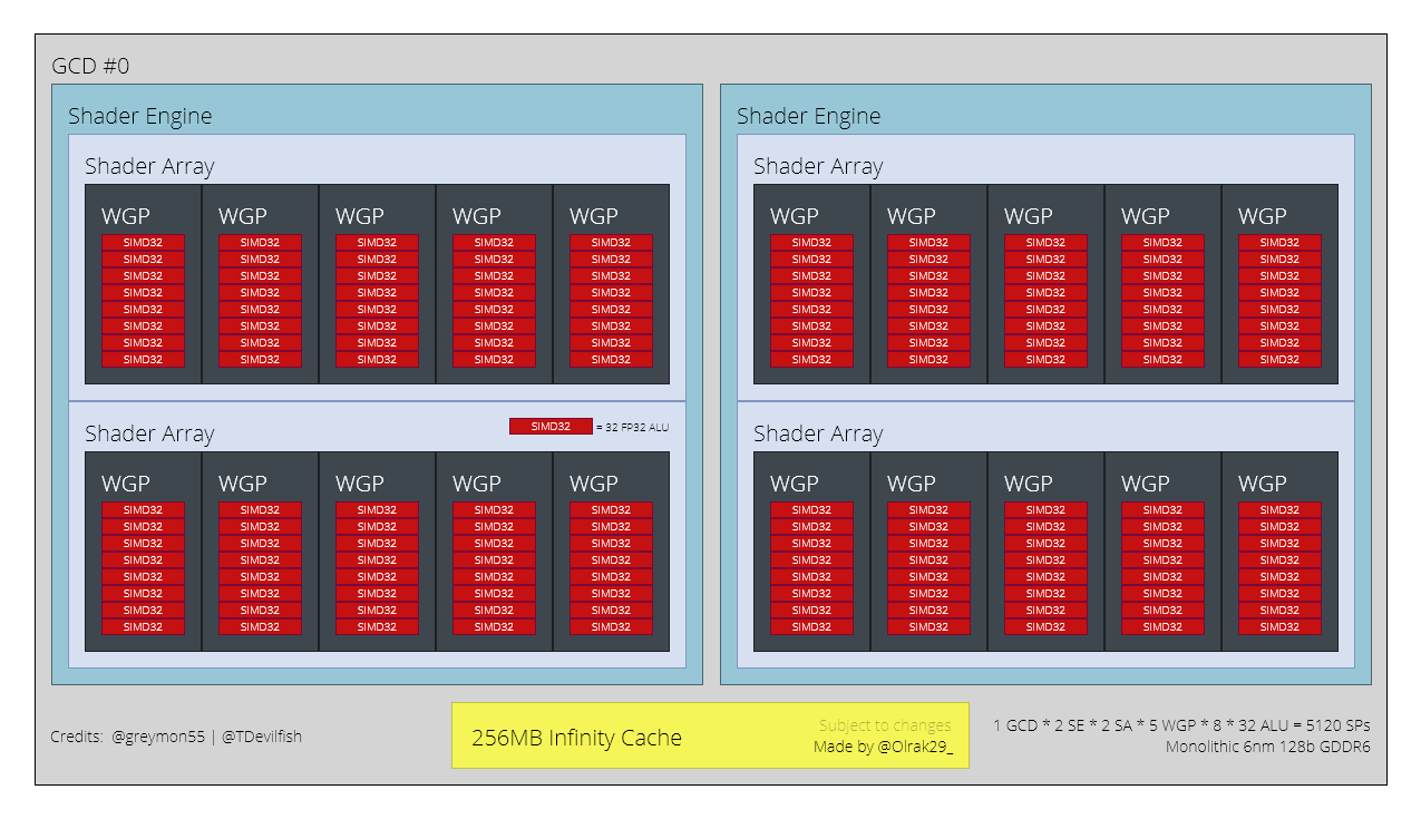 نمودار بلوکی پردازنده گرافیکی Navi 33 مبتنی بر معماری RDNA 3 شرکت AMD