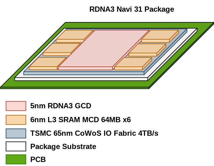 تصویر شماتیک پردازنده گرافیکی AMD Navi 31 