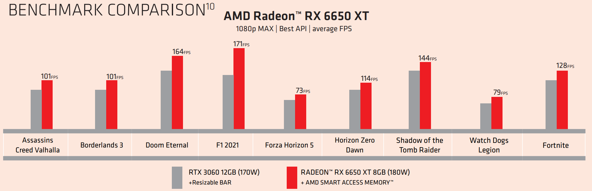 عملکرد کارت گرافیک AMD Radeon RX 6650XT