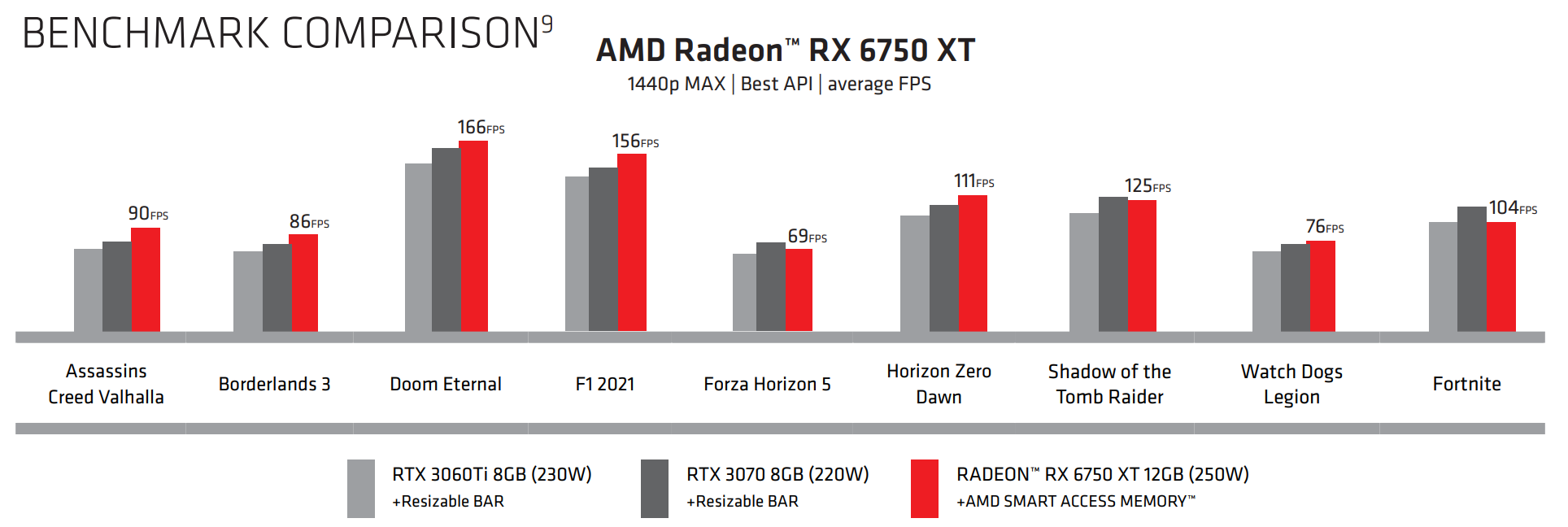 عملکرد کارت گرافیک AMD Radeon RX 6750XT 