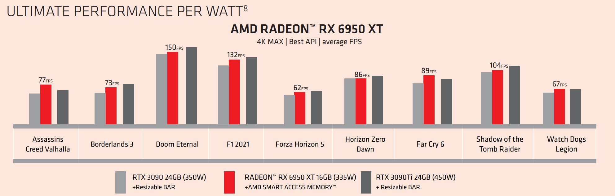 عملکرد کارت گرافیک AMD Radeon RX 6950XT