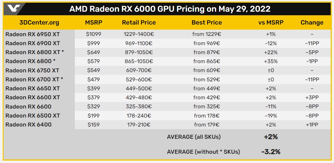 قیمت کارت گرافیک های AMD در بازار 