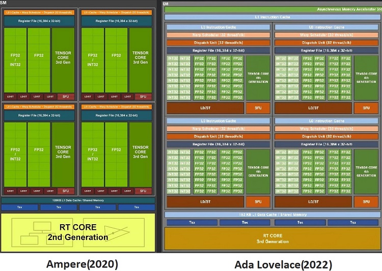 مقایسه بلاک دیاگرام یک واحد SM بین معماری آمپر و Ada Lovelace انویدیا