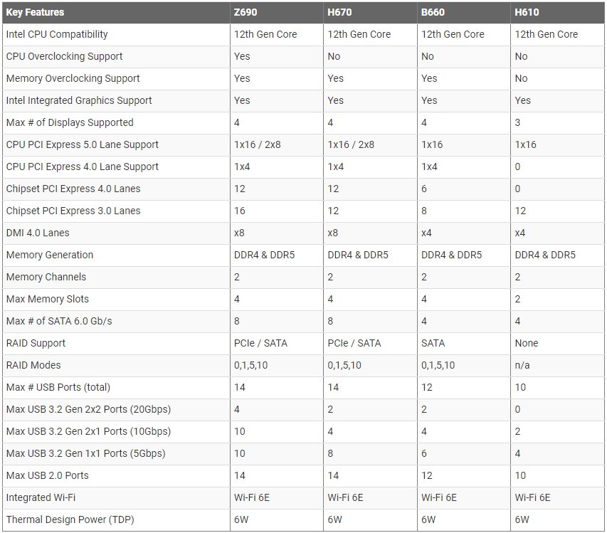 جدول مقایسه مشخصات چیپ ست های Z690  H670 B660  H610