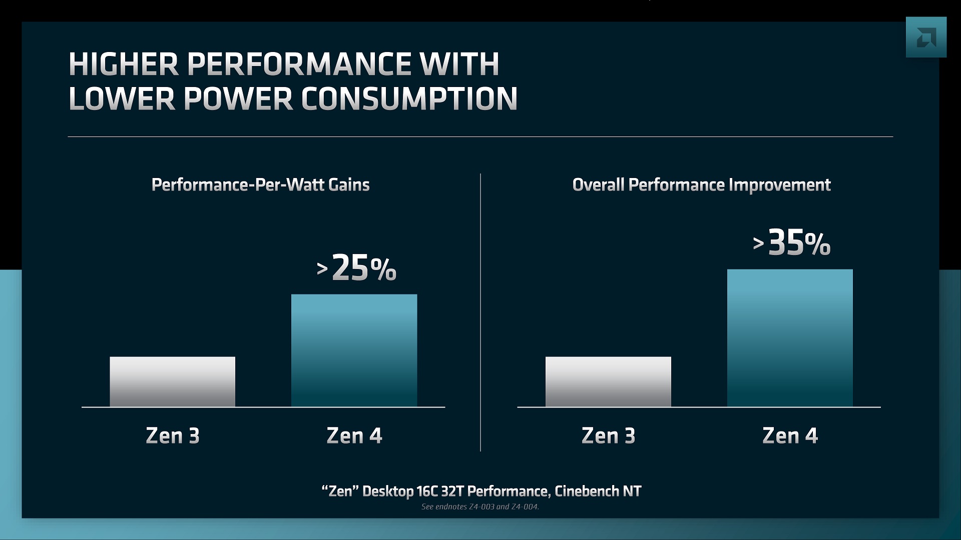 افزایش عملکرد تراشه های AMD Ryzen 7000