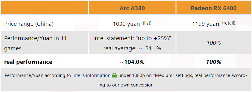 تفاوت عملکرد Intel Arc A380 در نقایسه با Radeon RX 6400