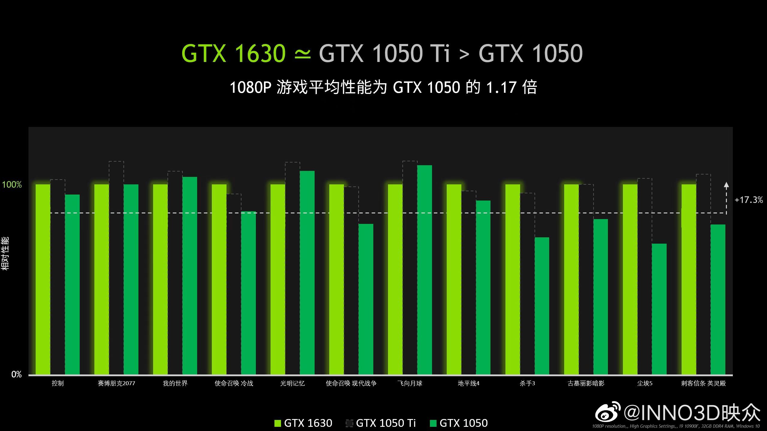 نتایج بررسی کارت گرافیک GeForce GTX 1630 در مقابل GTX 1050 Ti
