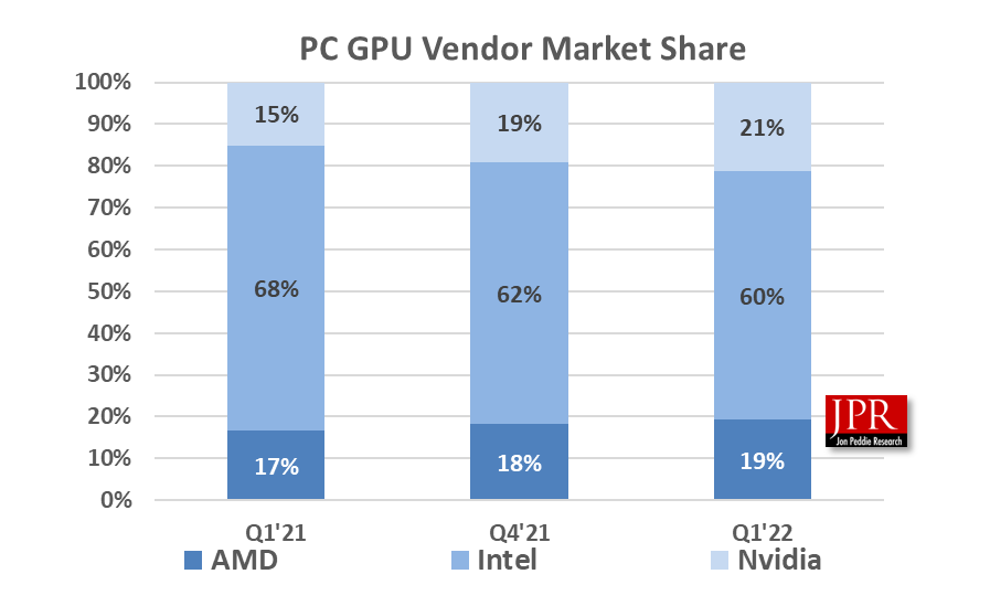 وضعیت سهم شرکت های بزرگ از بازار GPU 