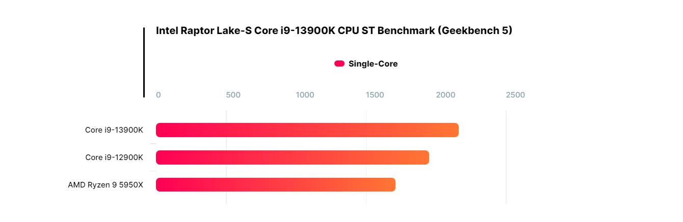 مقایسه عملکرد Intel Raptor Lake-S Core i9-13900K با رقبا در Gigbench 5