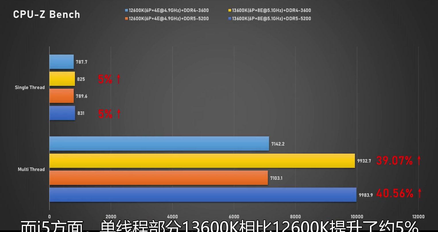 نتایج عملکرد پردازنده‌Core i5-13600K