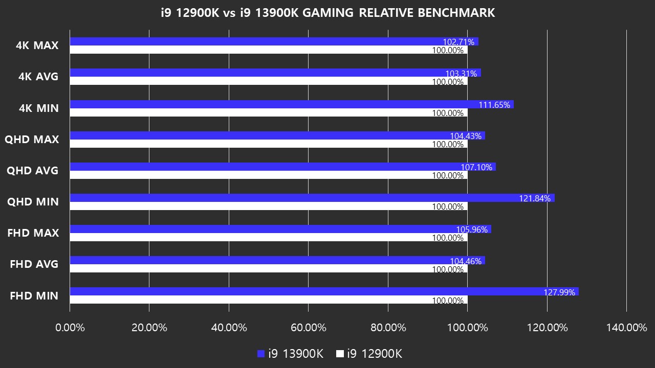 مقایسه عملکرد پردازنده Intel Core i9-13900K در مقایسه با پرچمدار نسل قبل