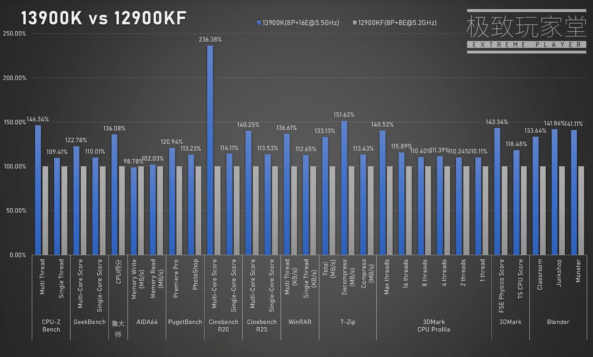 نتایج بنچمارک پردازنده Intel Core i9-13900K در مقابل Core i9-12900K در تست‌های مختلف