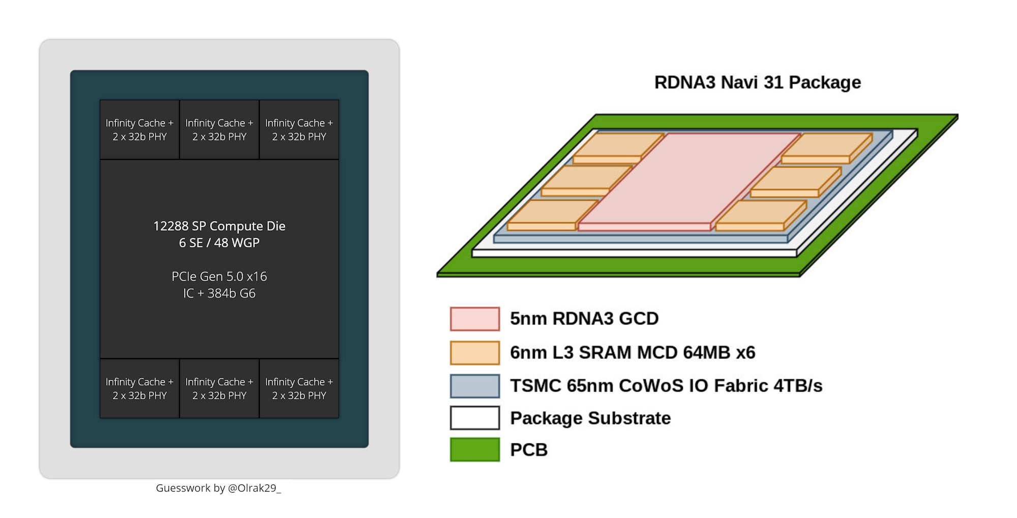 نمودار بلوکی منتسب به تراشه AMD RDNA3 Navi 31