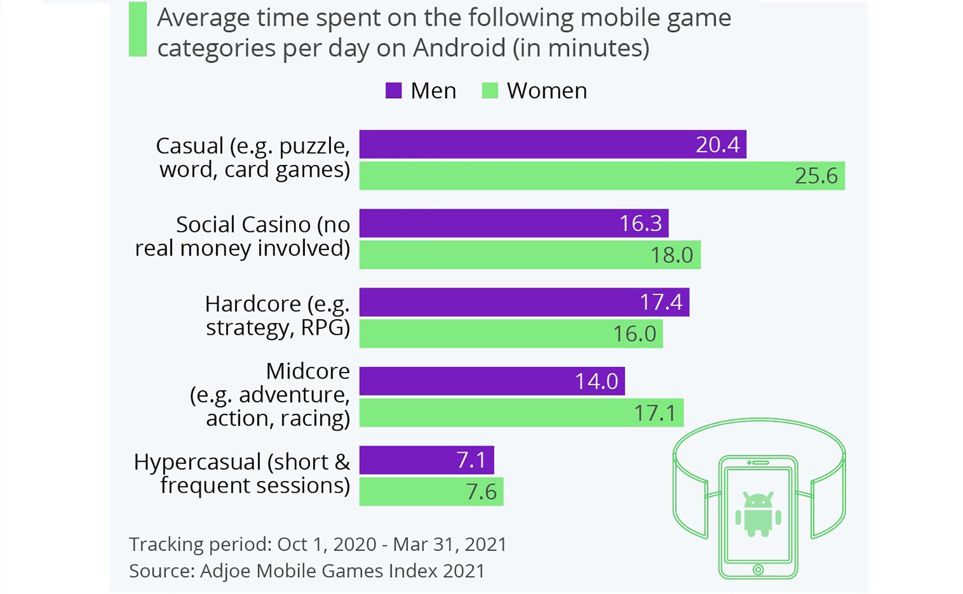 Farklı mobil oyun kategorilerinde geçirilen günlük süre tablosu
