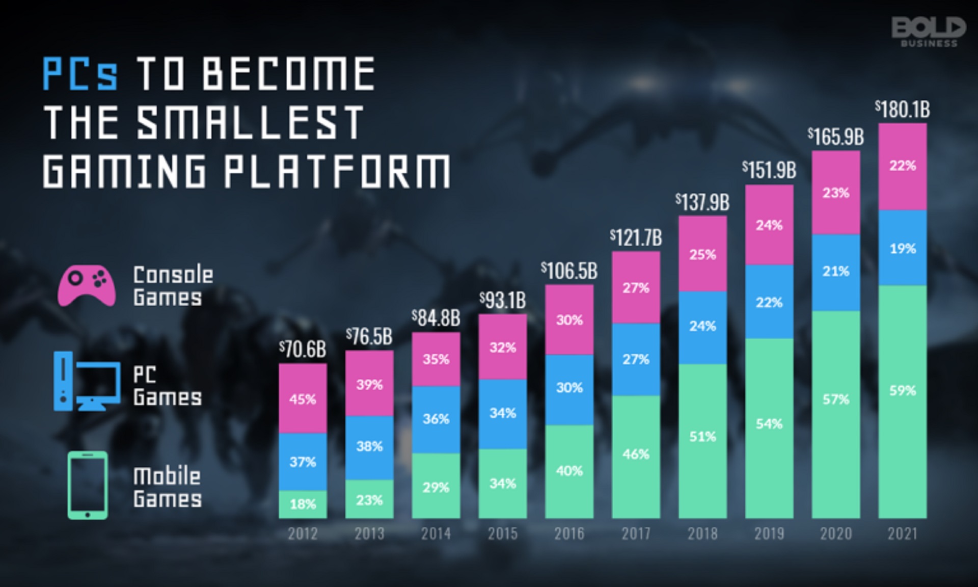Oyun endüstrisindeki platformların pazar payı tablosu