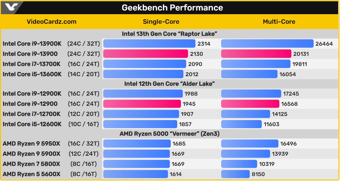 جایگاه Intel Core i9-13900 در میان رقبا