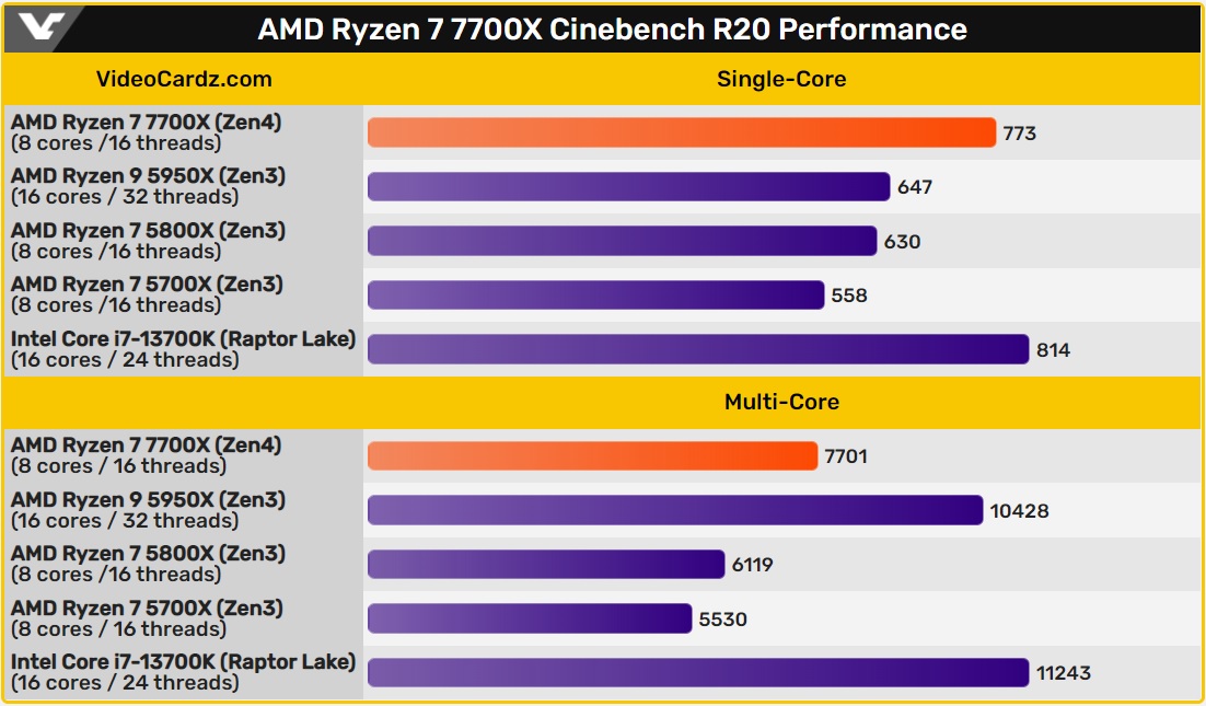 نتایج بنچمارک AMD Ryzen 7 7700X
