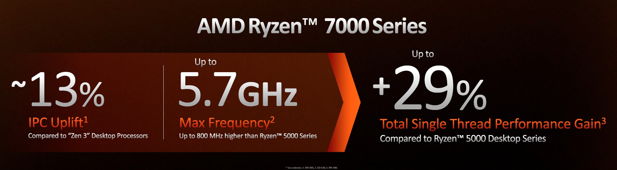 پیشرفت پردازنده های AMD Ryzen 7000 نسبت به نسل قبل