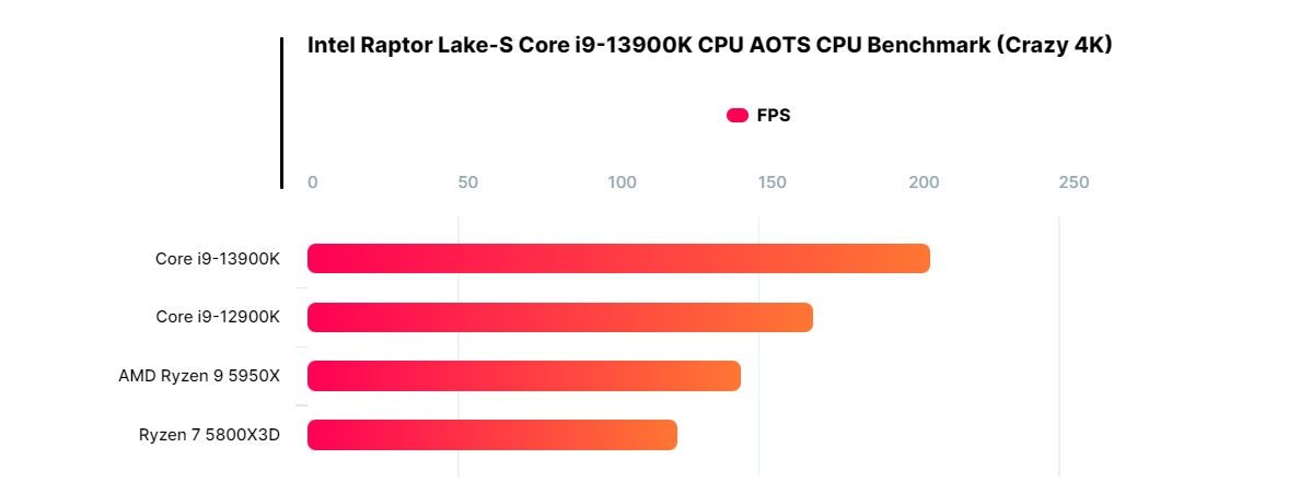 نتایج بنچمارک پردازنده Intel Core i9-13900K در Ashes of The Singularity