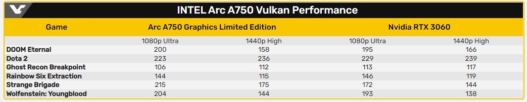 نتایج عملکرد Intel Arc A750 در ای پی آی های معروف