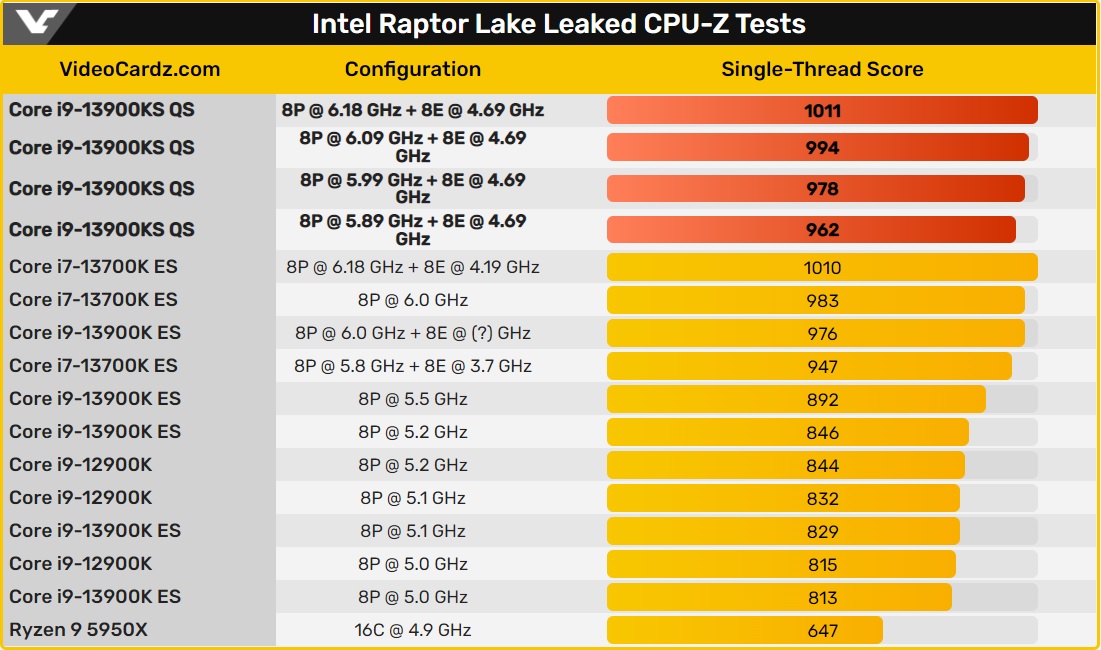 امتیاز پردازنده های اینتل در CPU-Z