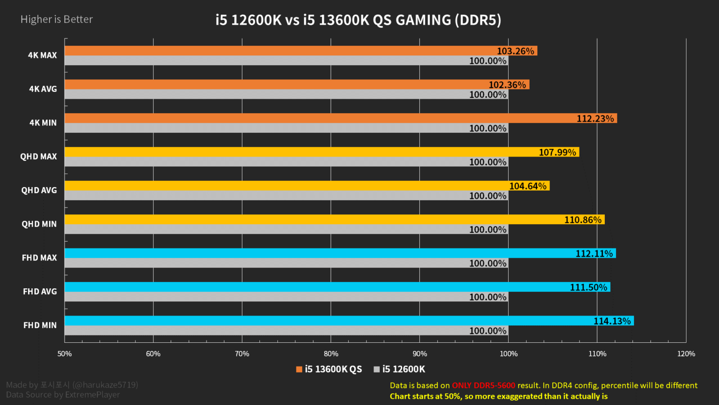 Core i5-13600K vs Core i5-12600K Gaming Benchmarks