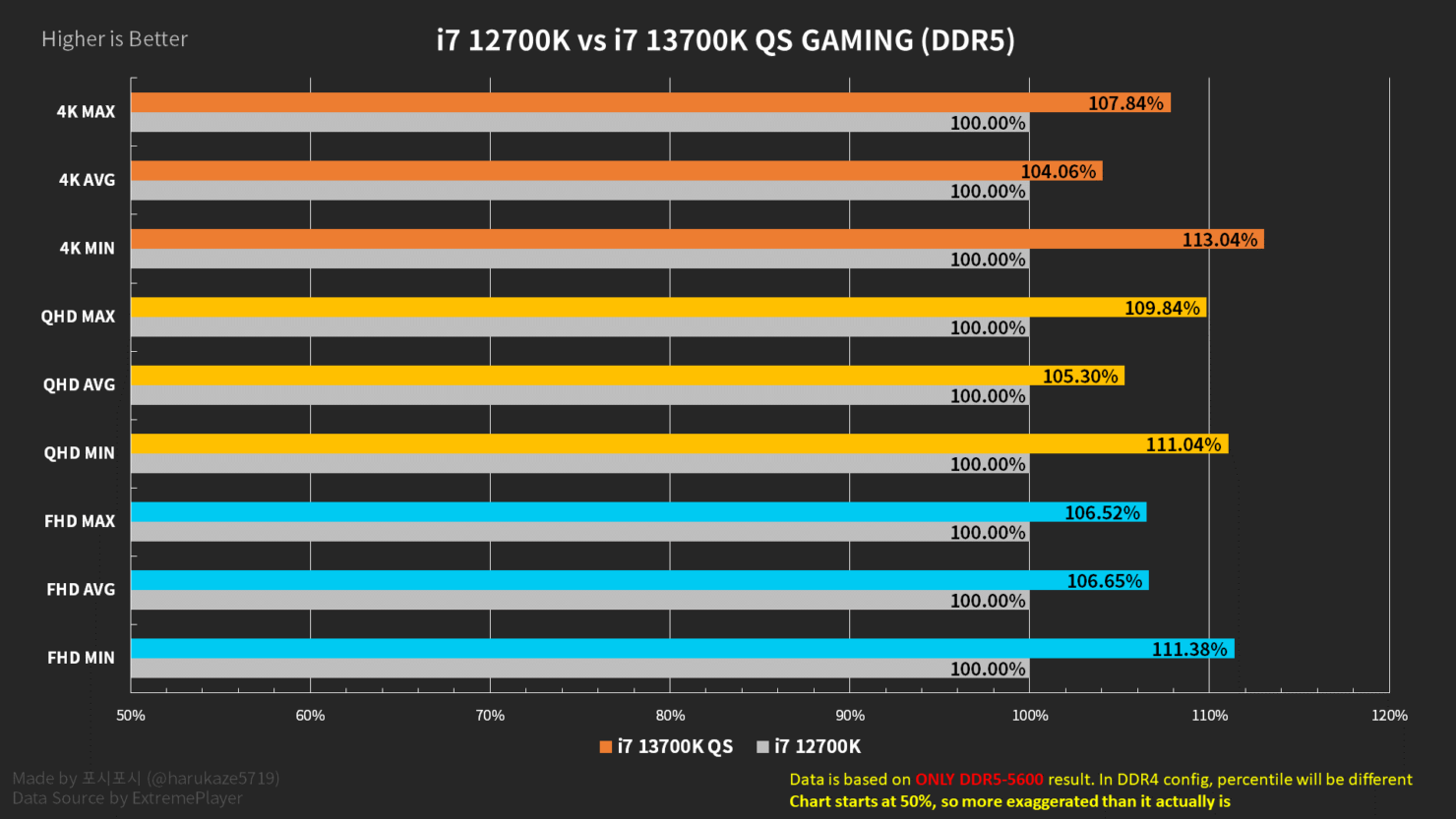 Core i7-13700K vs Core i7-12700K Gaming Benchmarks