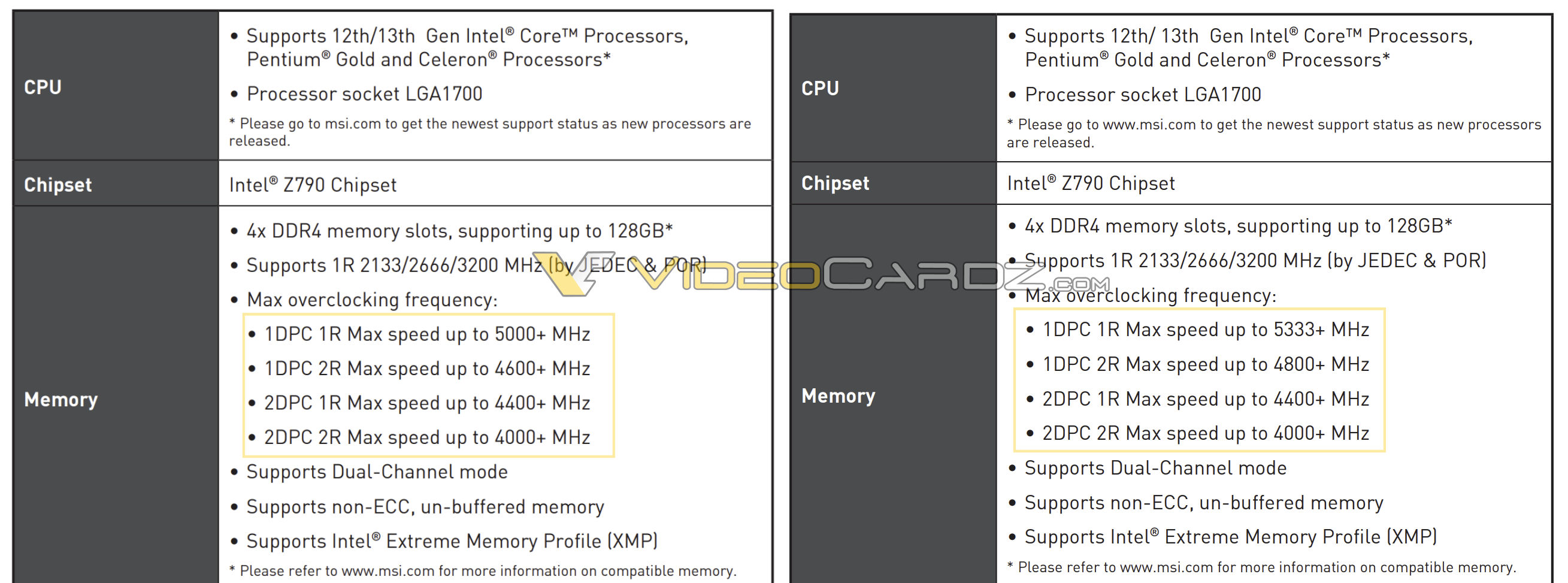 پشتیبانی از DDR5 در مادربردهای Z790