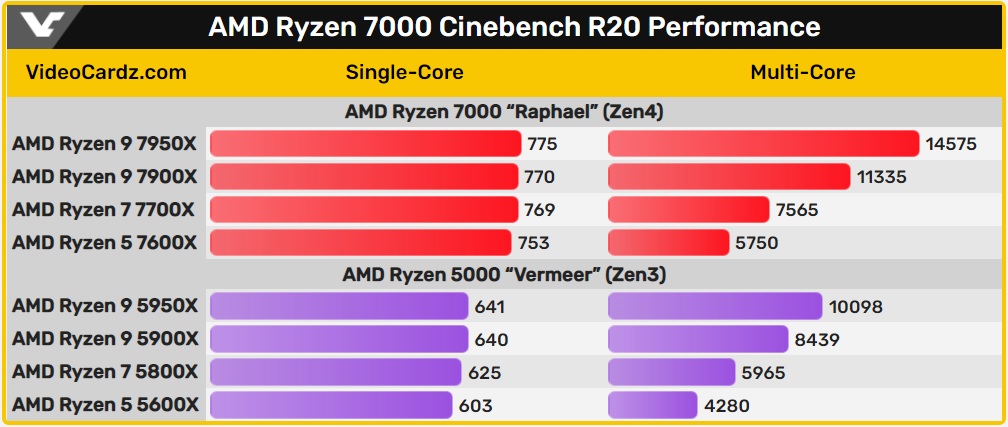 عملکرد پردازنده های AMD Ryzen 7950X/7900X/7700X/7600X در بنچمارک سینبنچ R20
