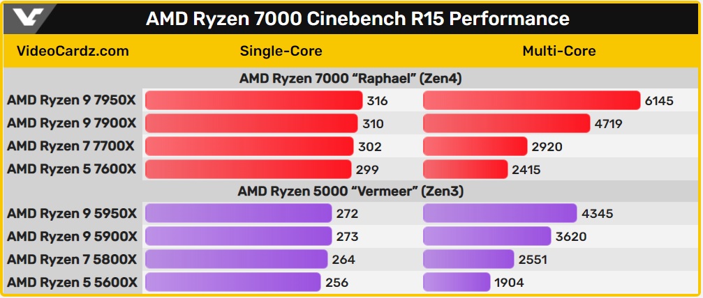 عملکرد پردازنده های AMD Ryzen 7950X/7900X/7700X/7600X در بنچمارک سینبنچ R15